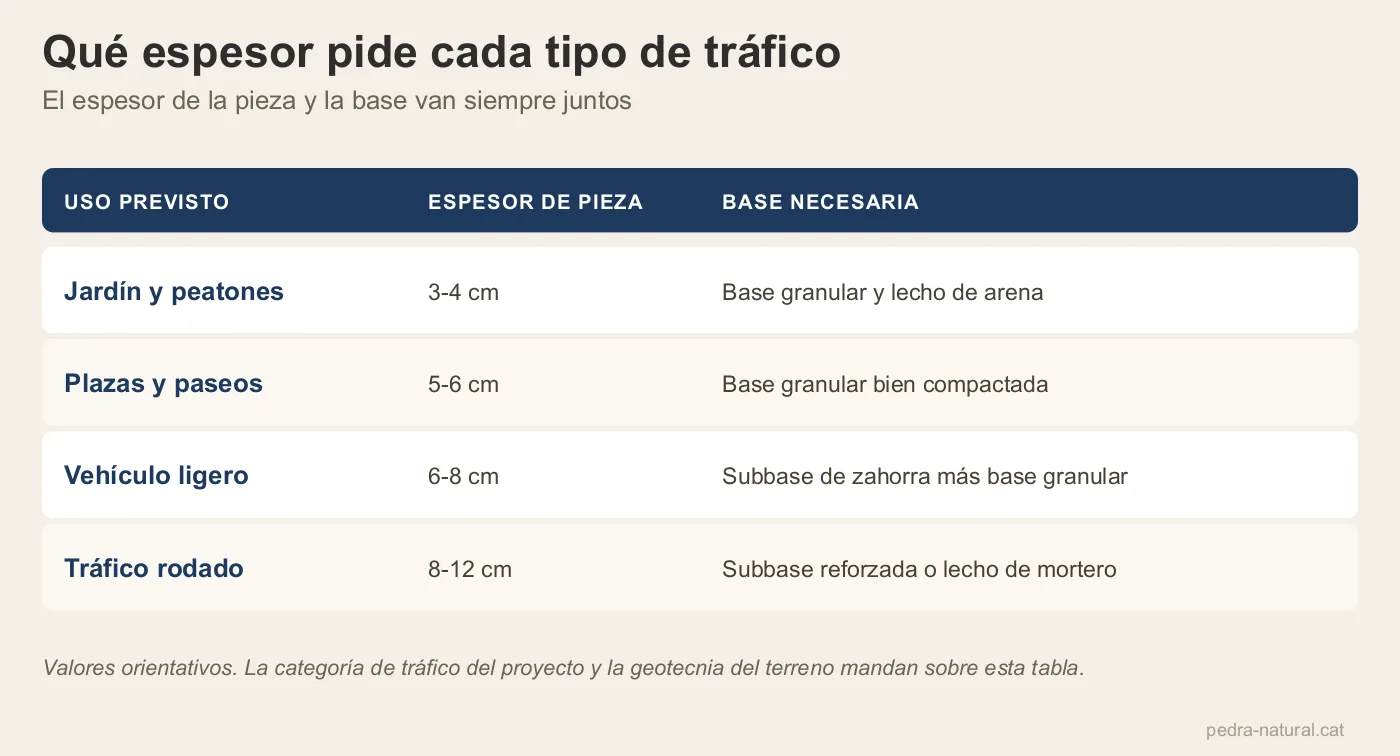 Tabla del espesor de pieza y la base necesaria según el tráfico previsto sobre el pavimento