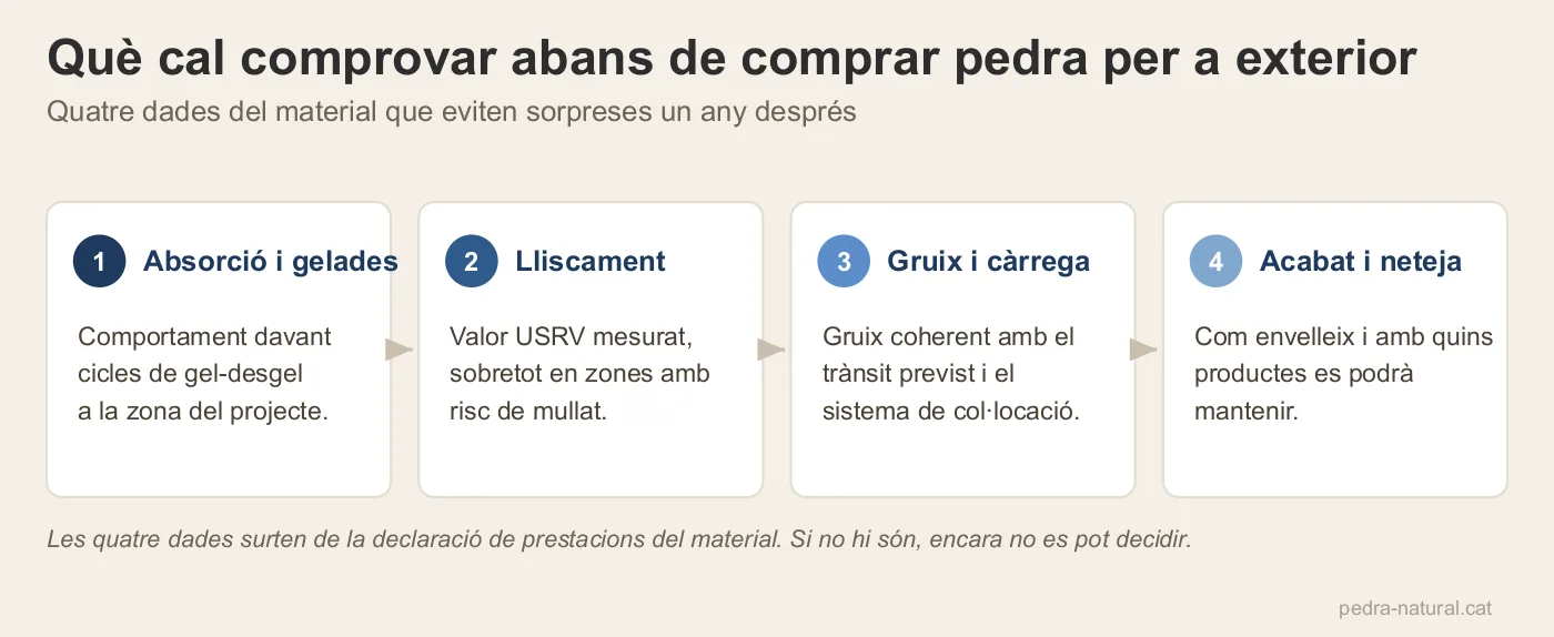 Quatre comprovacions abans de comprar pedra per a exterior: absorció, lliscament, gruix i acabat