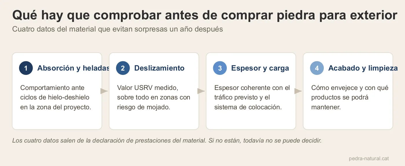 Cuatro comprobaciones antes de comprar piedra para exterior: absorción, deslizamiento, espesor y acabado