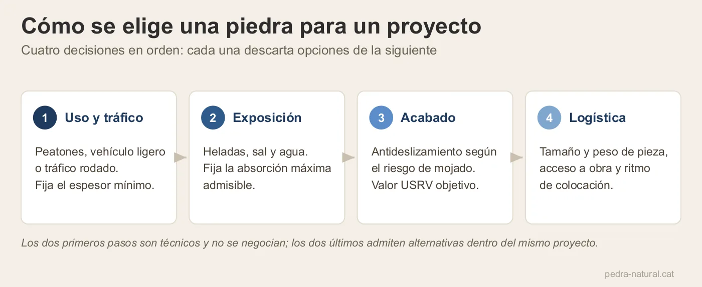 Flujo de cuatro pasos para elegir piedra natural: uso y tráfico, exposición, acabado y logística