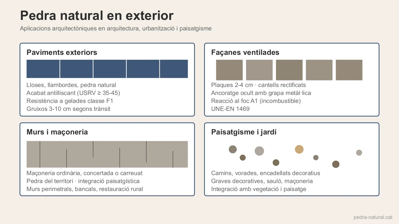 Aplicacions de pedra natural en exterior: paviments, façanes, murs i jardí