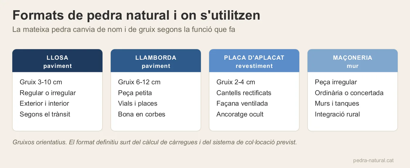 Quatre formats de pedra natural amb el seu gruix habitual i la seva aplicació