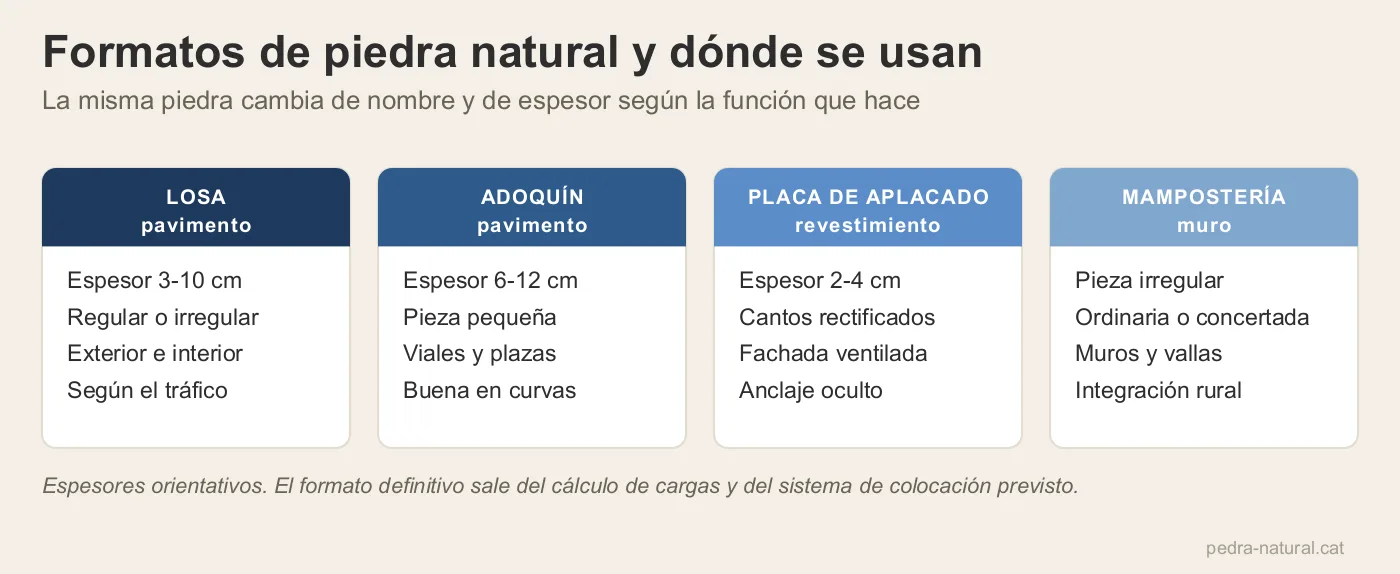 Cuatro formatos de piedra natural con su espesor habitual y su aplicación