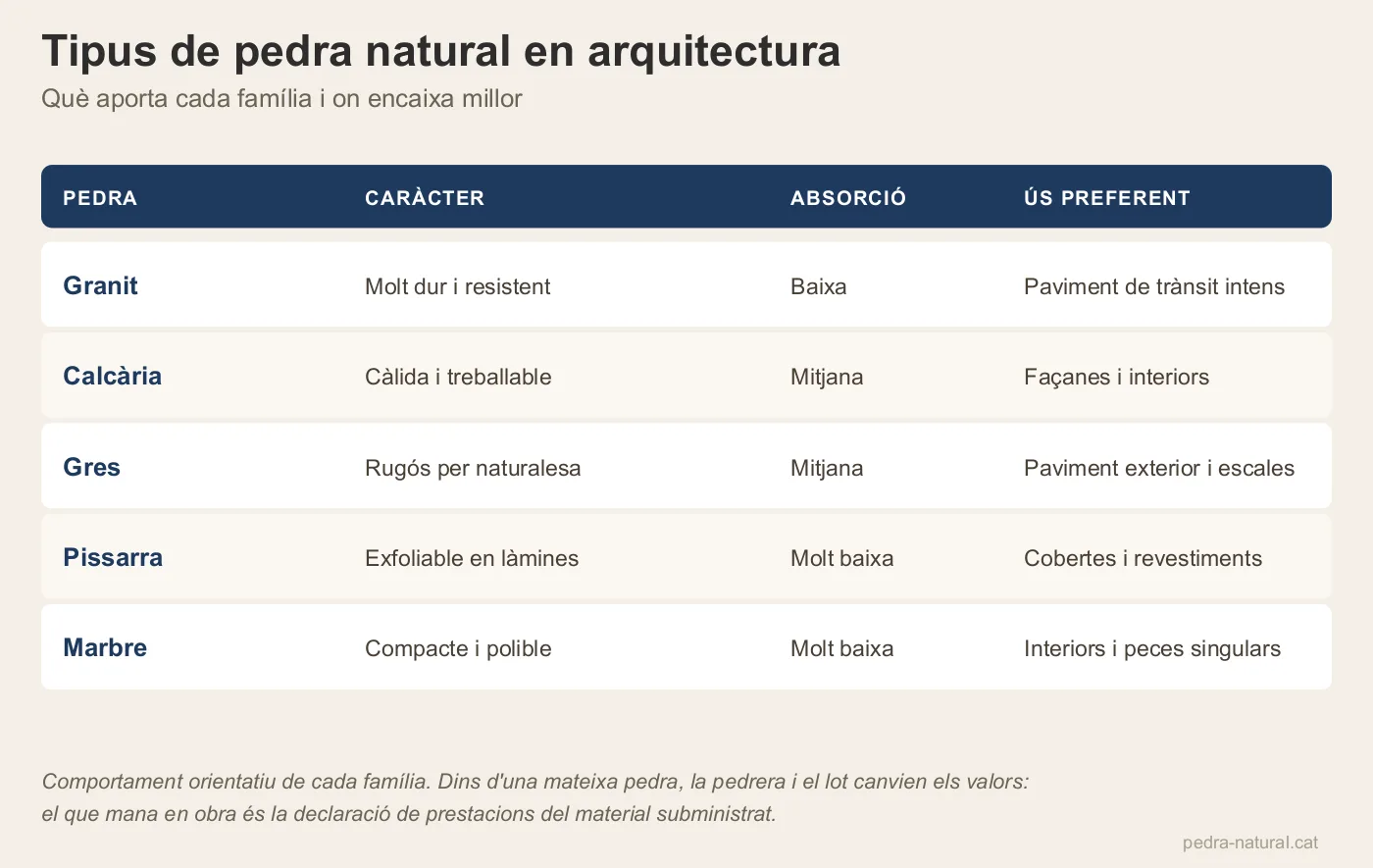Taula amb cinc famílies de pedra natural, el seu caràcter, absorció d'aigua i ús preferent