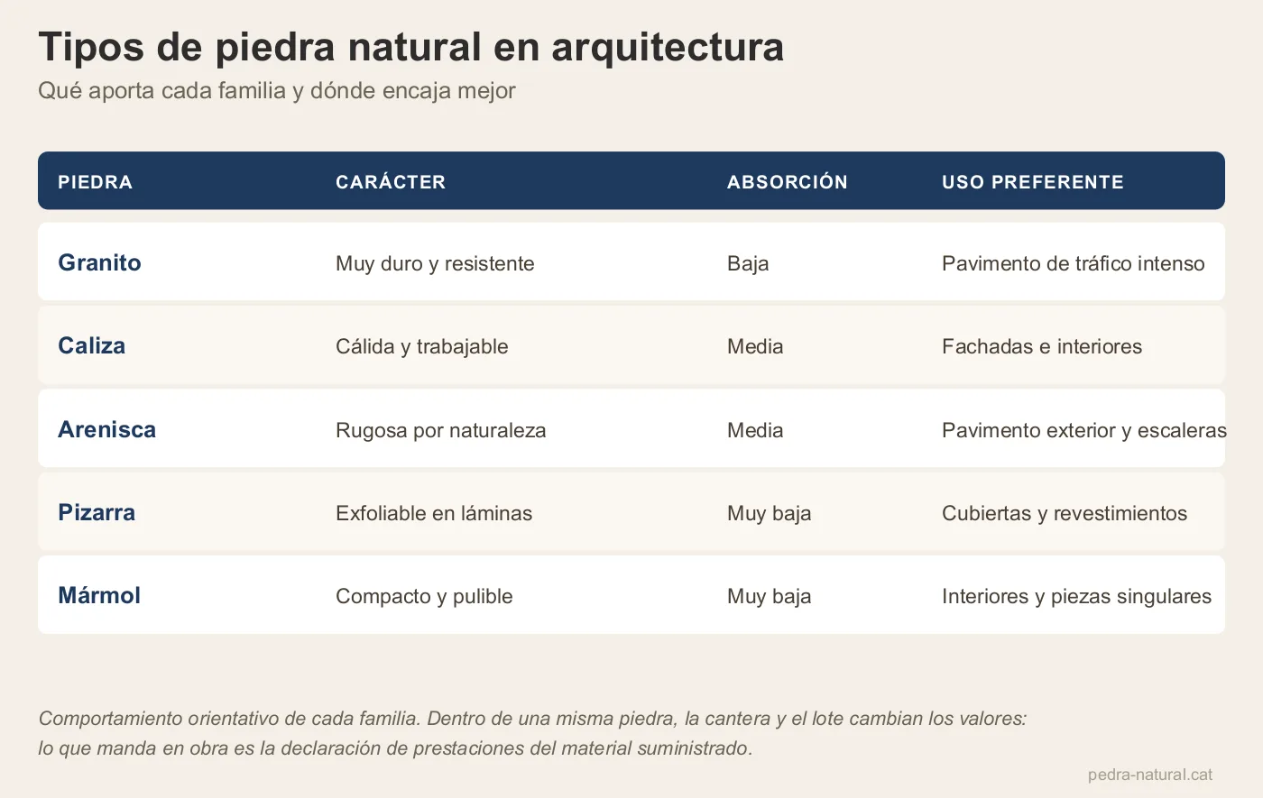 Tabla con cinco familias de piedra natural, su carácter, absorción de agua y uso preferente