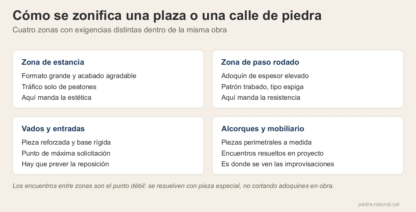 Cuatro zonas de una plaza o calle de piedra con las exigencias técnicas de cada una