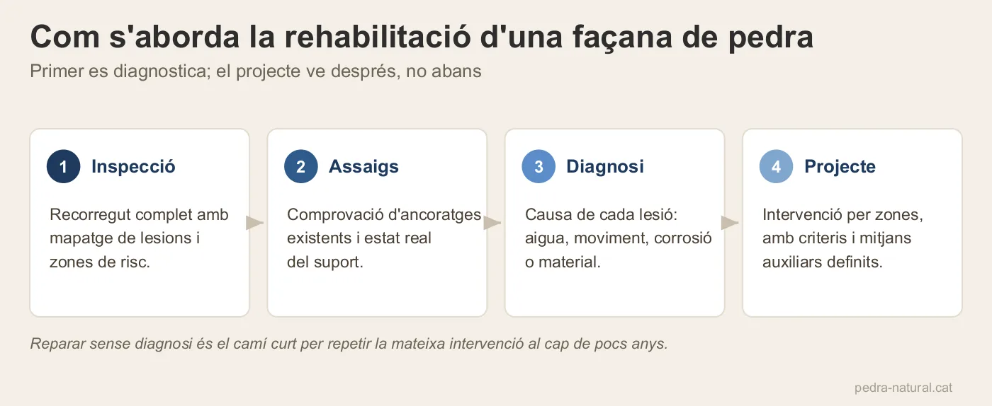 Els quatre passos de rehabilitació d'una façana de pedra: inspecció, assaigs, diagnosi i projecte