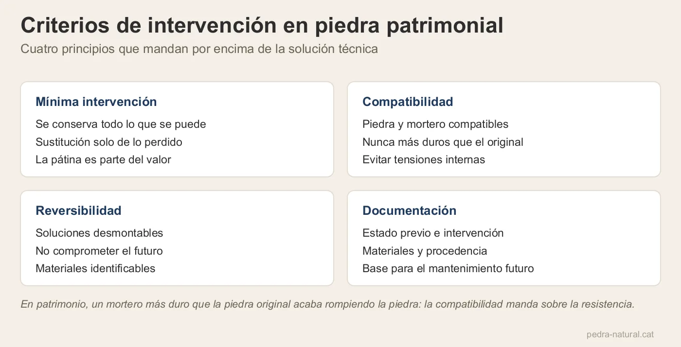Cuatro criterios de intervención en piedra patrimonial: mínima intervención, compatibilidad, reversibilidad y documentación