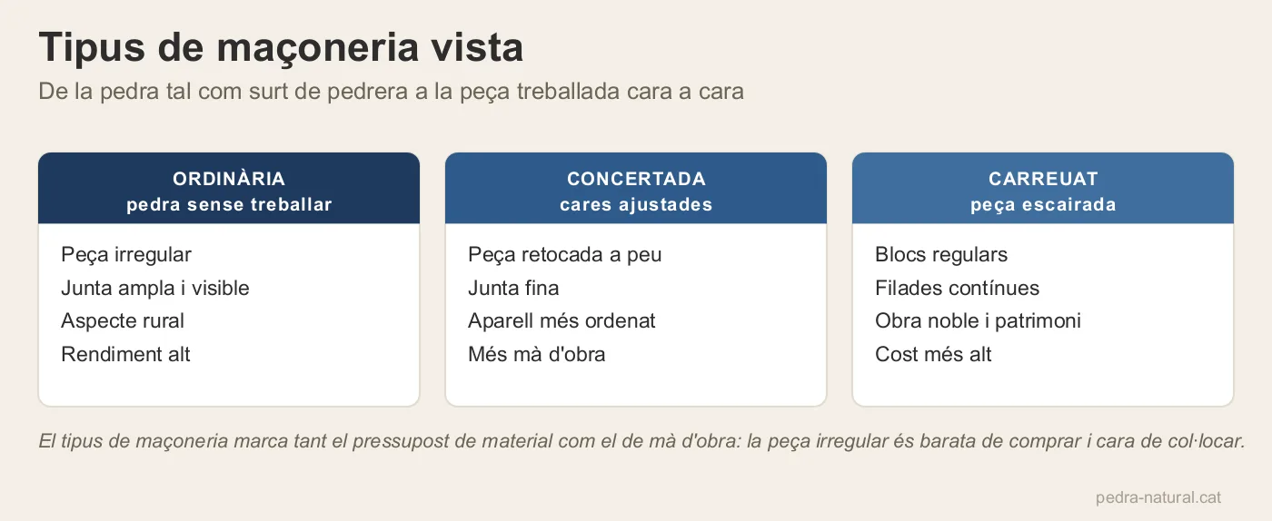 Tres tipus de maçoneria vista: ordinària, concertada i carreuat, amb les seves característiques