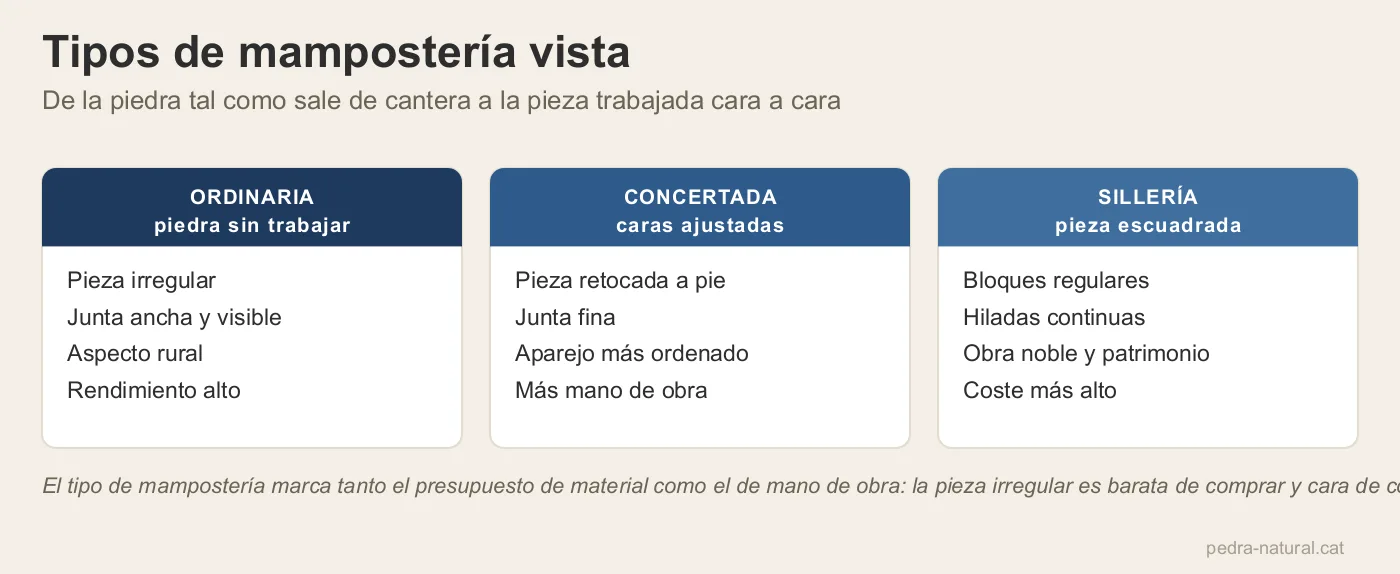 Tres tipos de mampostería vista: ordinaria, concertada y sillería, con sus características