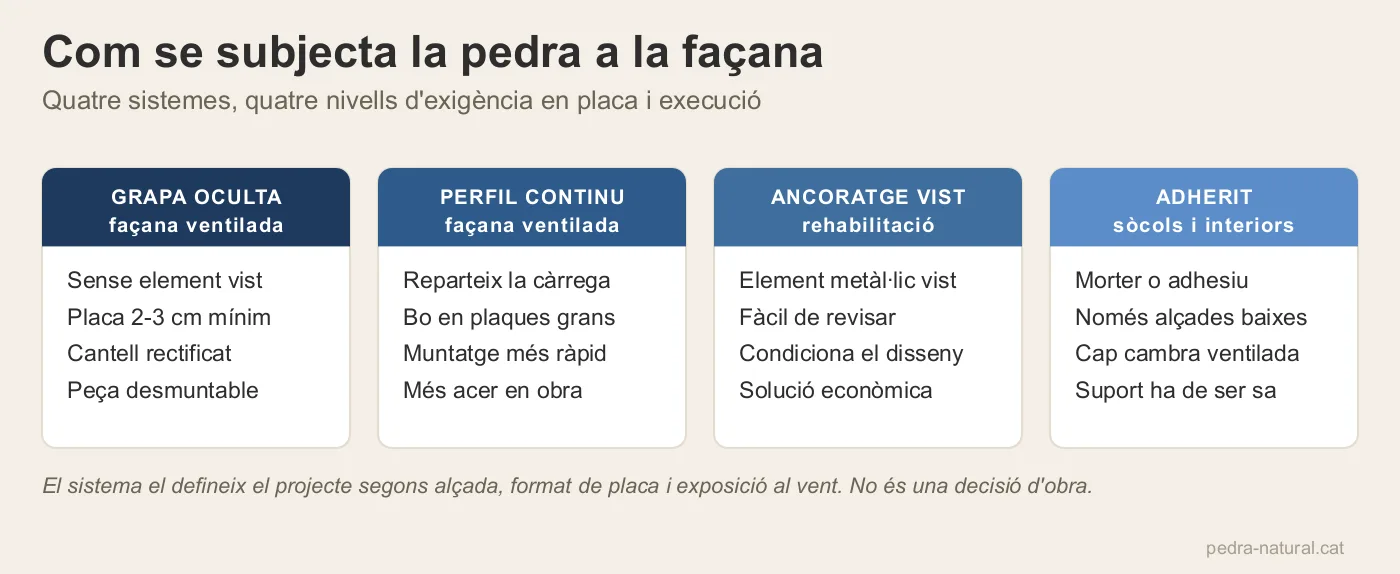 Quatre sistemes de subjecció de pedra en façana: grapa oculta, perfil continu, ancoratge vist i adherit