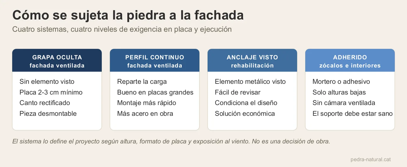 Cuatro sistemas de sujeción de piedra en fachada: grapa oculta, perfil continuo, anclaje visto y adherido