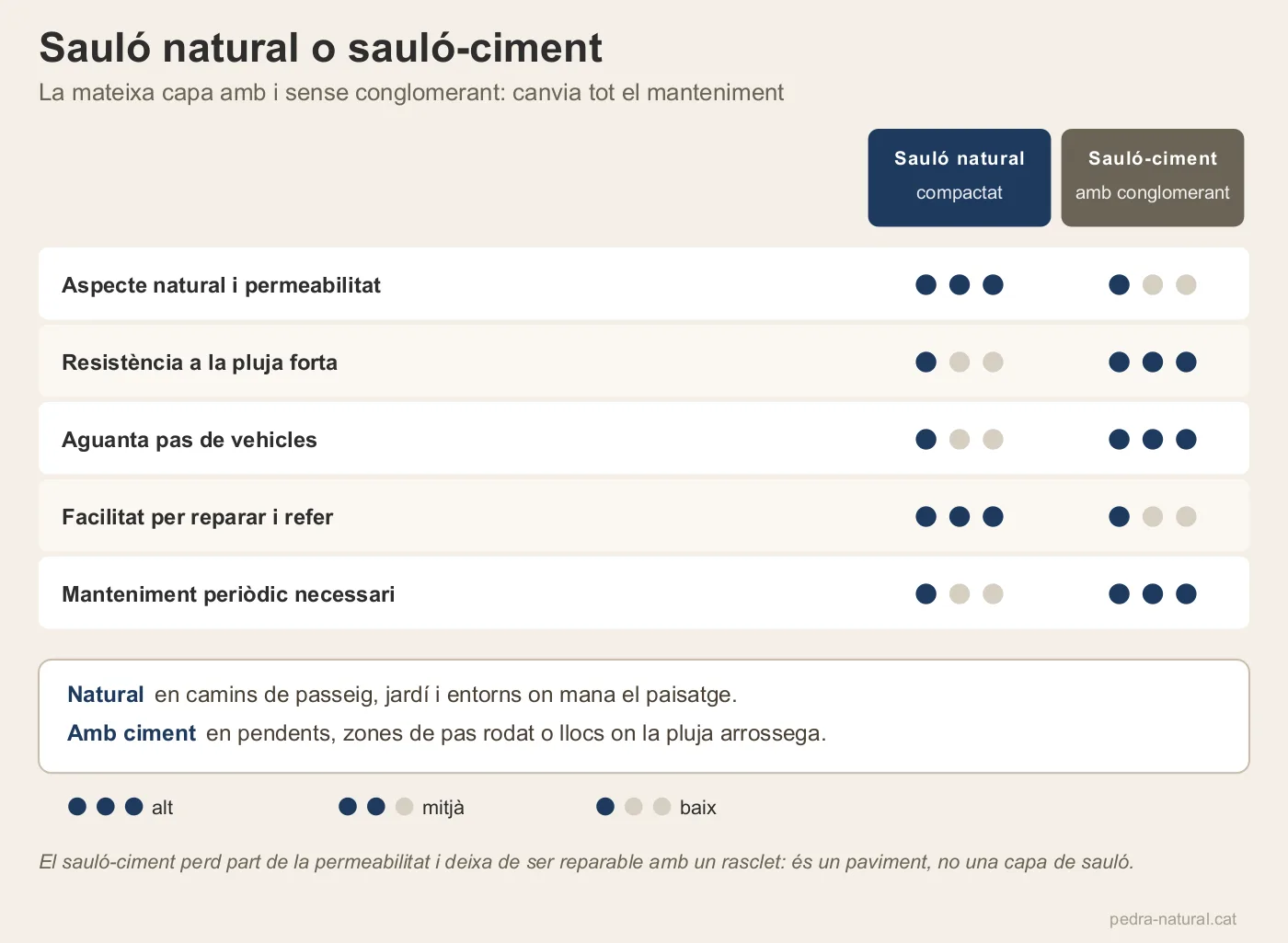 Comparativa entre sauló natural compactat i sauló-ciment segons permeabilitat, resistència i manteniment