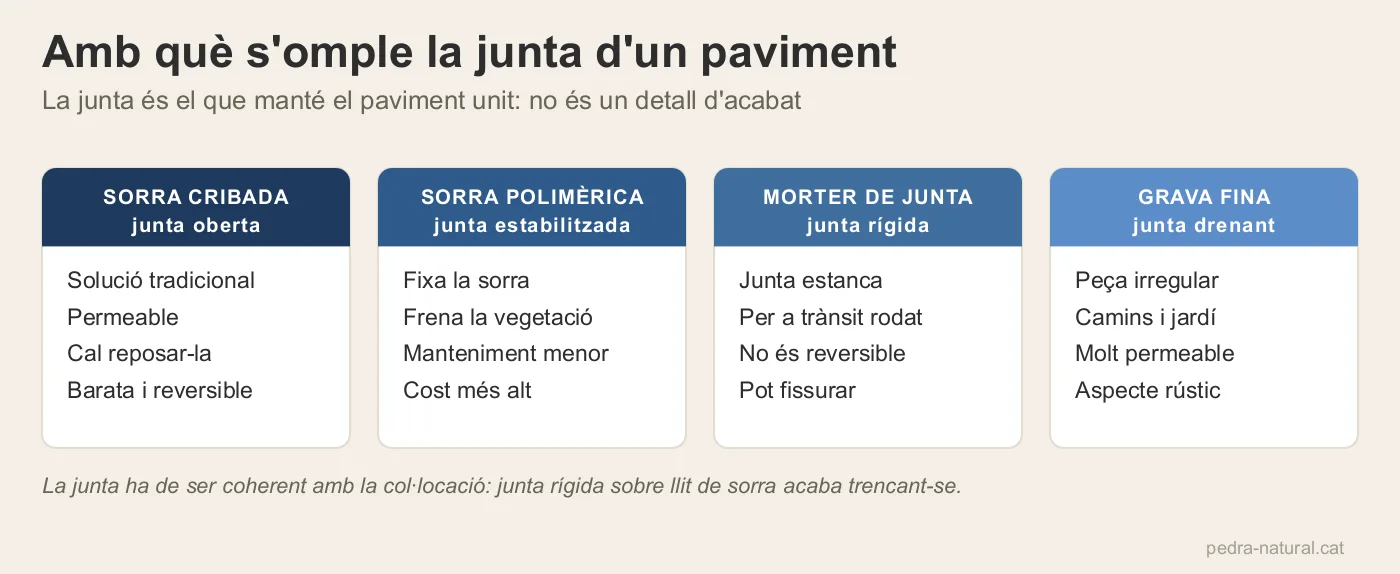 Quatre maneres d'omplir la junta d'un paviment: sorra cribada, sorra polimèrica, morter i grava fina