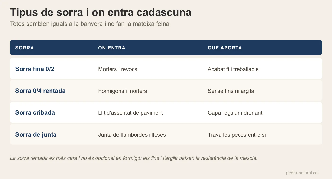 Taula de tipus de sorra amb la seva aplicació i el que aporta cadascuna