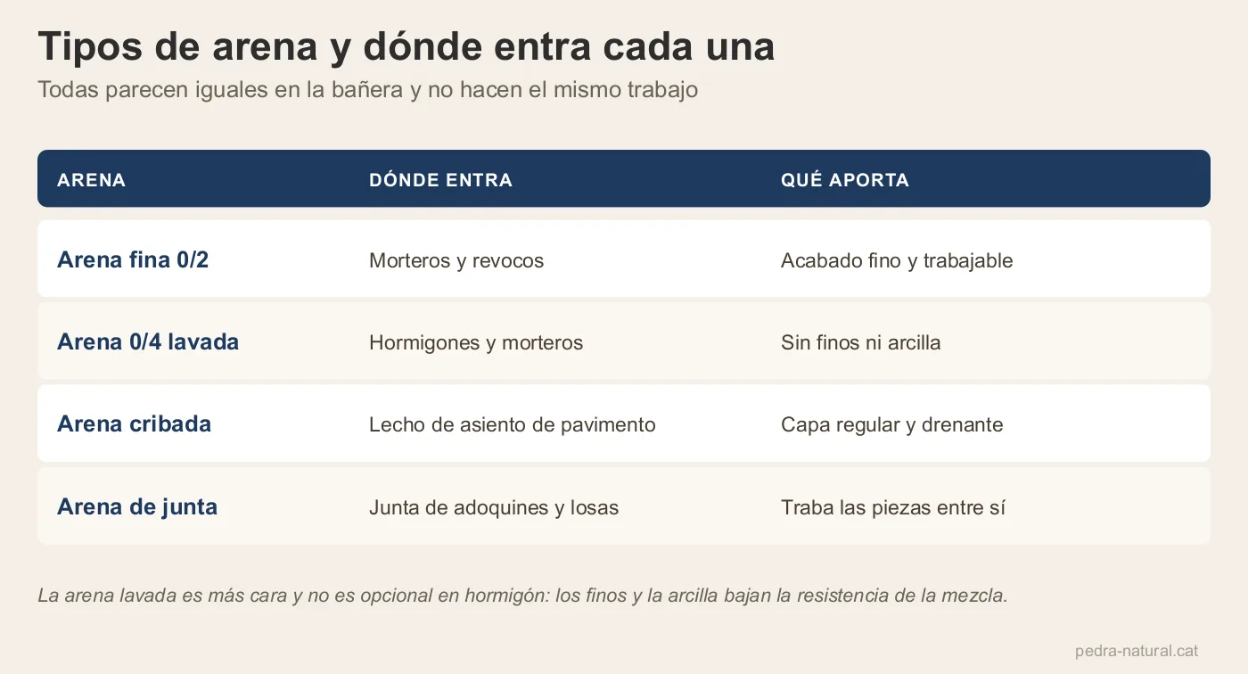 Tabla de tipos de arena con su aplicación y lo que aporta cada una