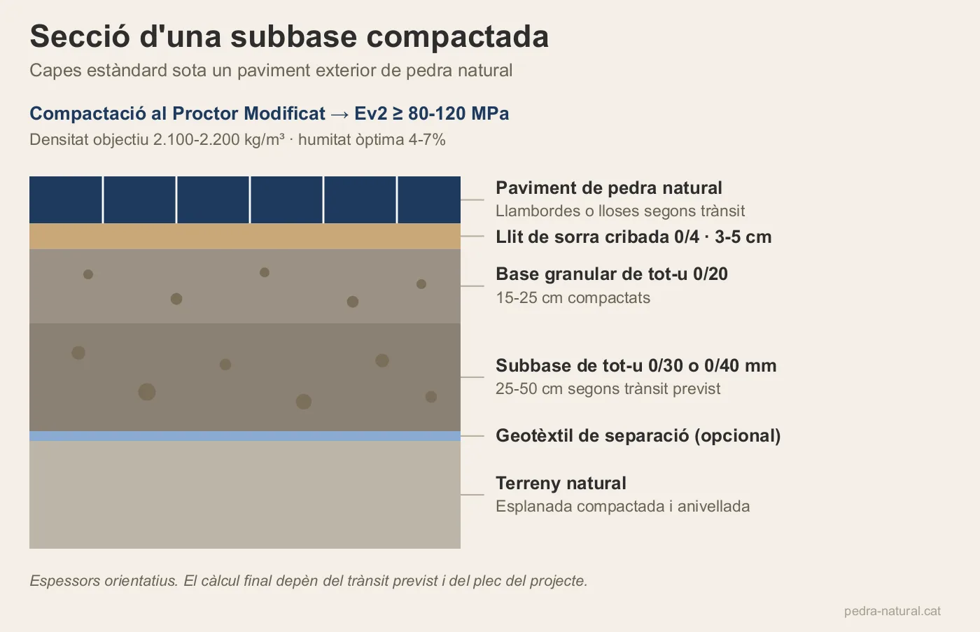 Secció d'una subbase compactada amb tot-u i graves sota paviment