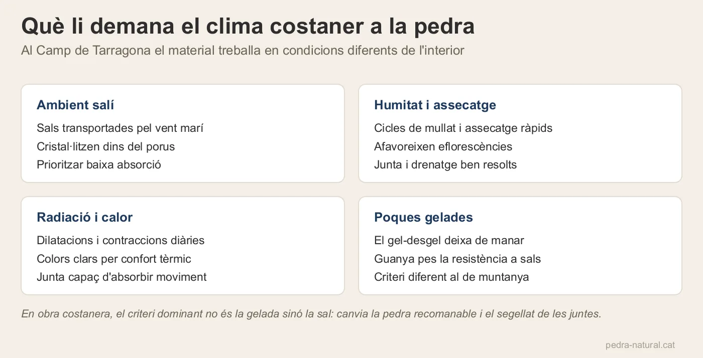 Quatre condicions del clima costaner que condicionen la tria de pedra: sal, humitat, radiació i gelades