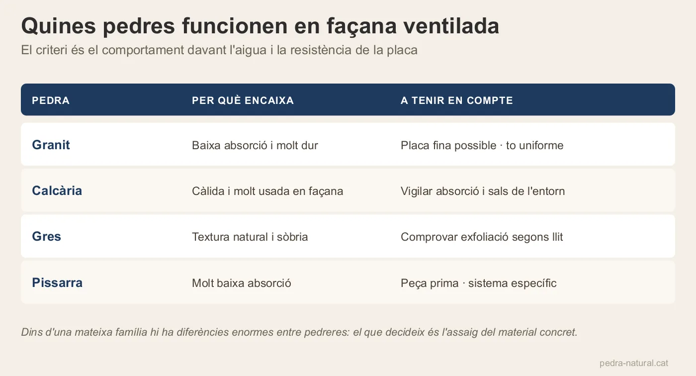 Taula de pedres aptes per a façana ventilada amb els seus punts forts i el que cal vigilar