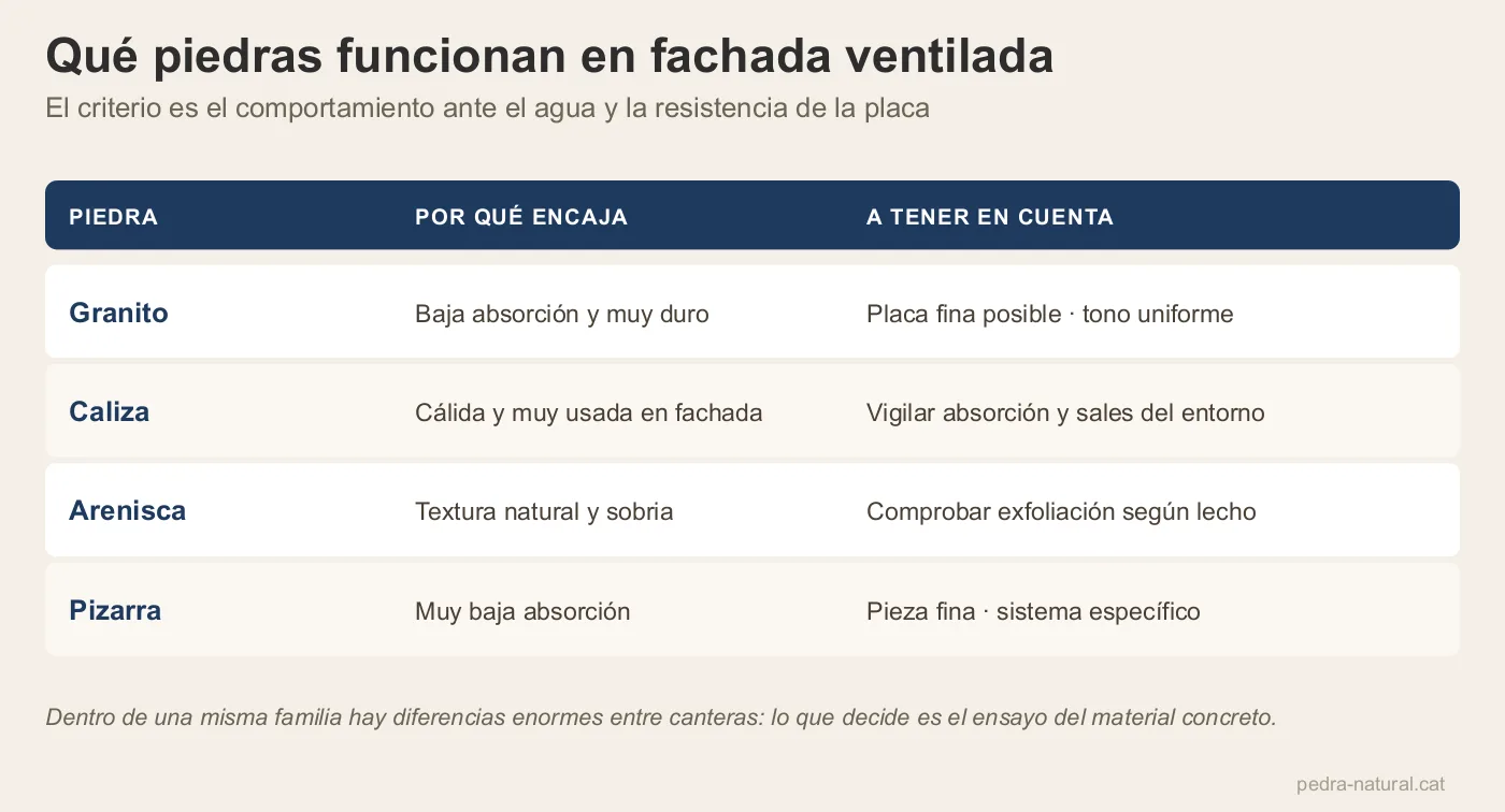 Tabla de piedras aptas para fachada ventilada con sus puntos fuertes y lo que hay que vigilar