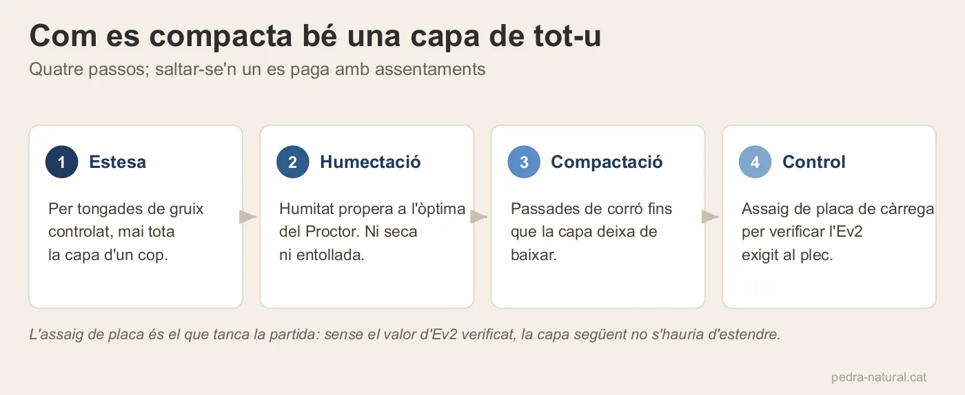 Els quatre passos per compactar una capa de tot-u: estesa, humectació, compactació i control amb placa de càrrega