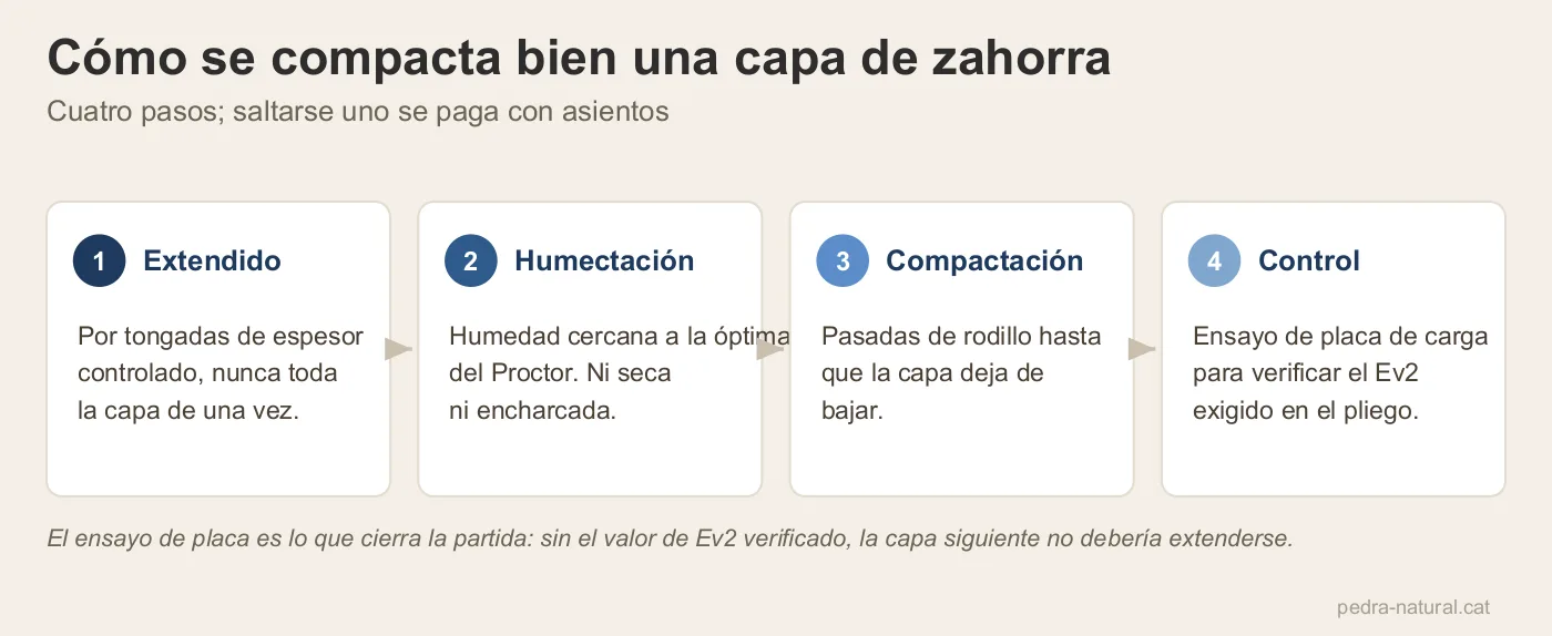 Los cuatro pasos para compactar una capa de zahorra: extendido, humectación, compactación y control con placa de carga