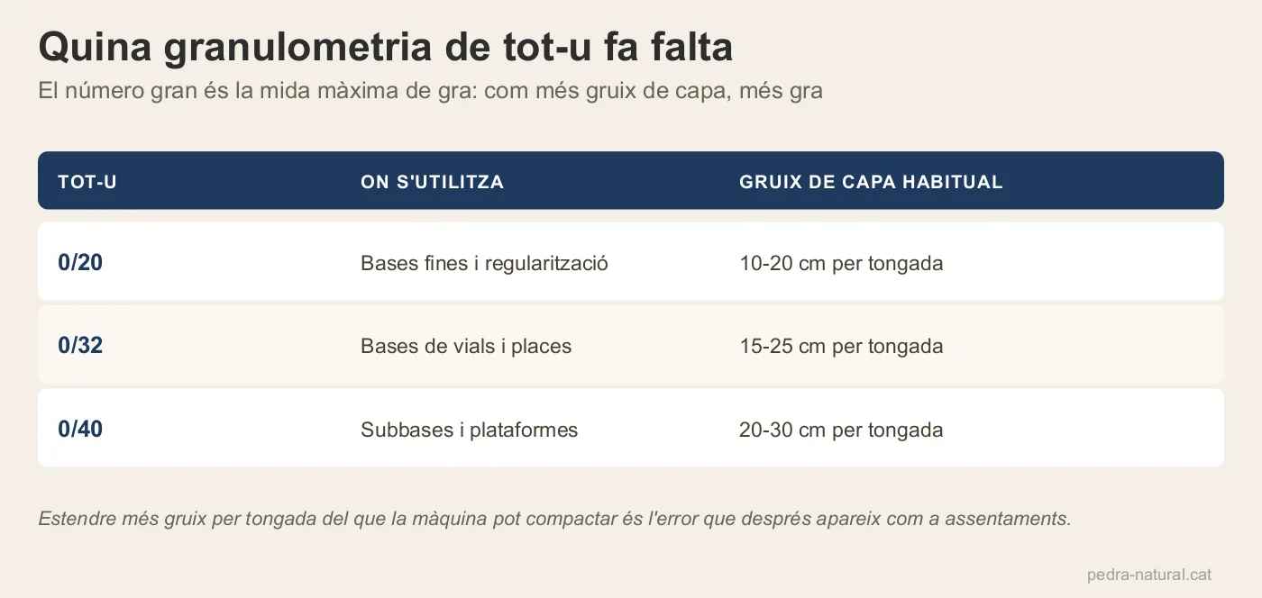 Taula de granulometries de tot-u amb el seu ús i el gruix de capa habitual per tongada