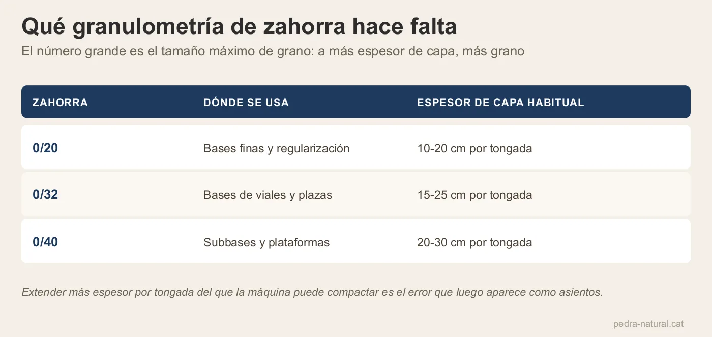 Tabla de granulometrías de zahorra con su uso y el espesor de capa habitual por tongada
