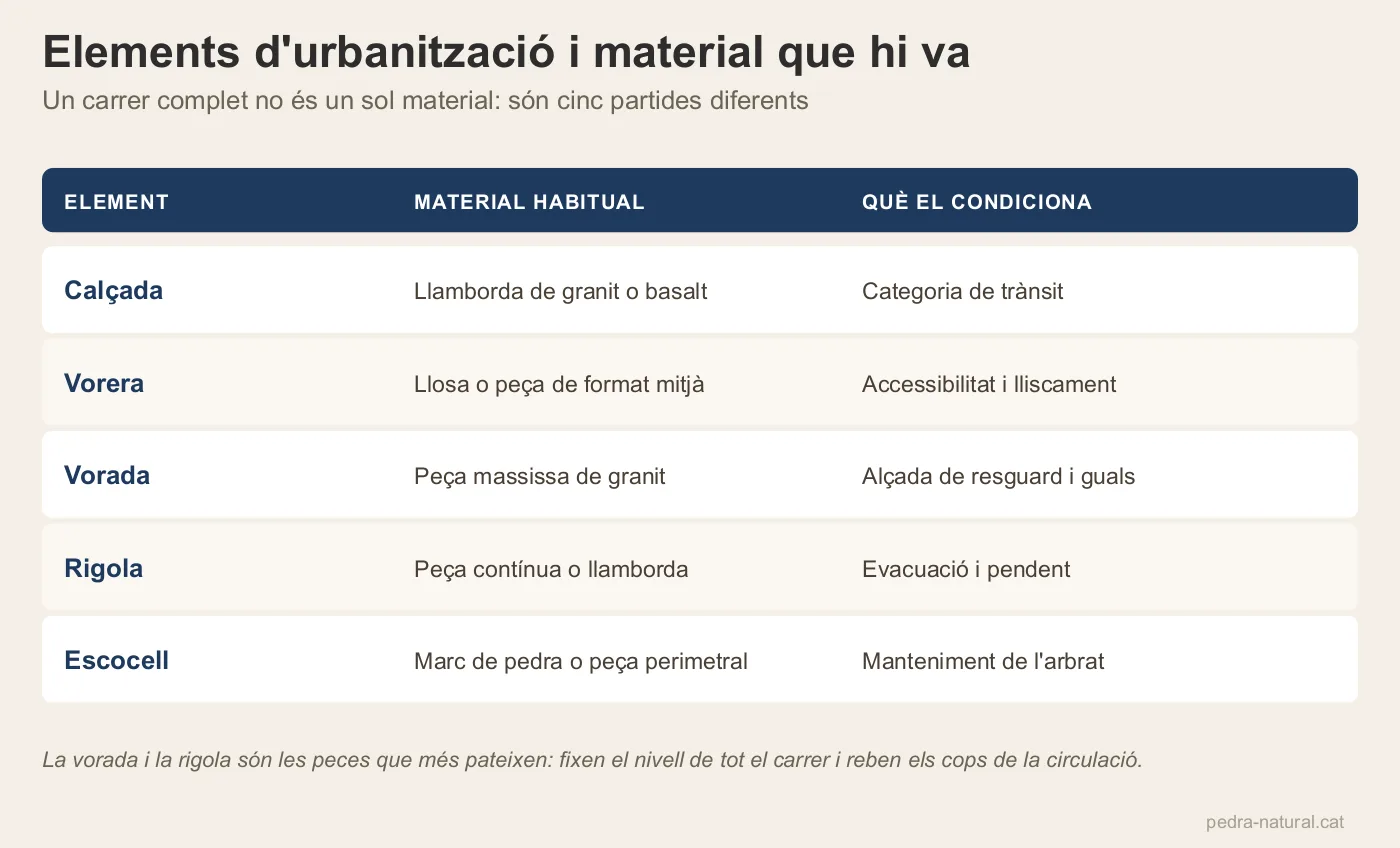 Taula dels elements d'un carrer urbanitzat amb el material habitual de cadascun