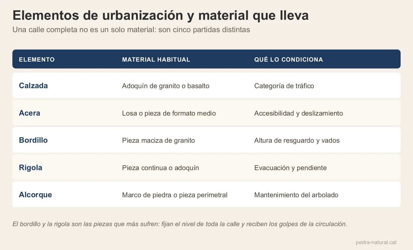 Tabla de los elementos de una calle urbanizada con el material habitual de cada uno