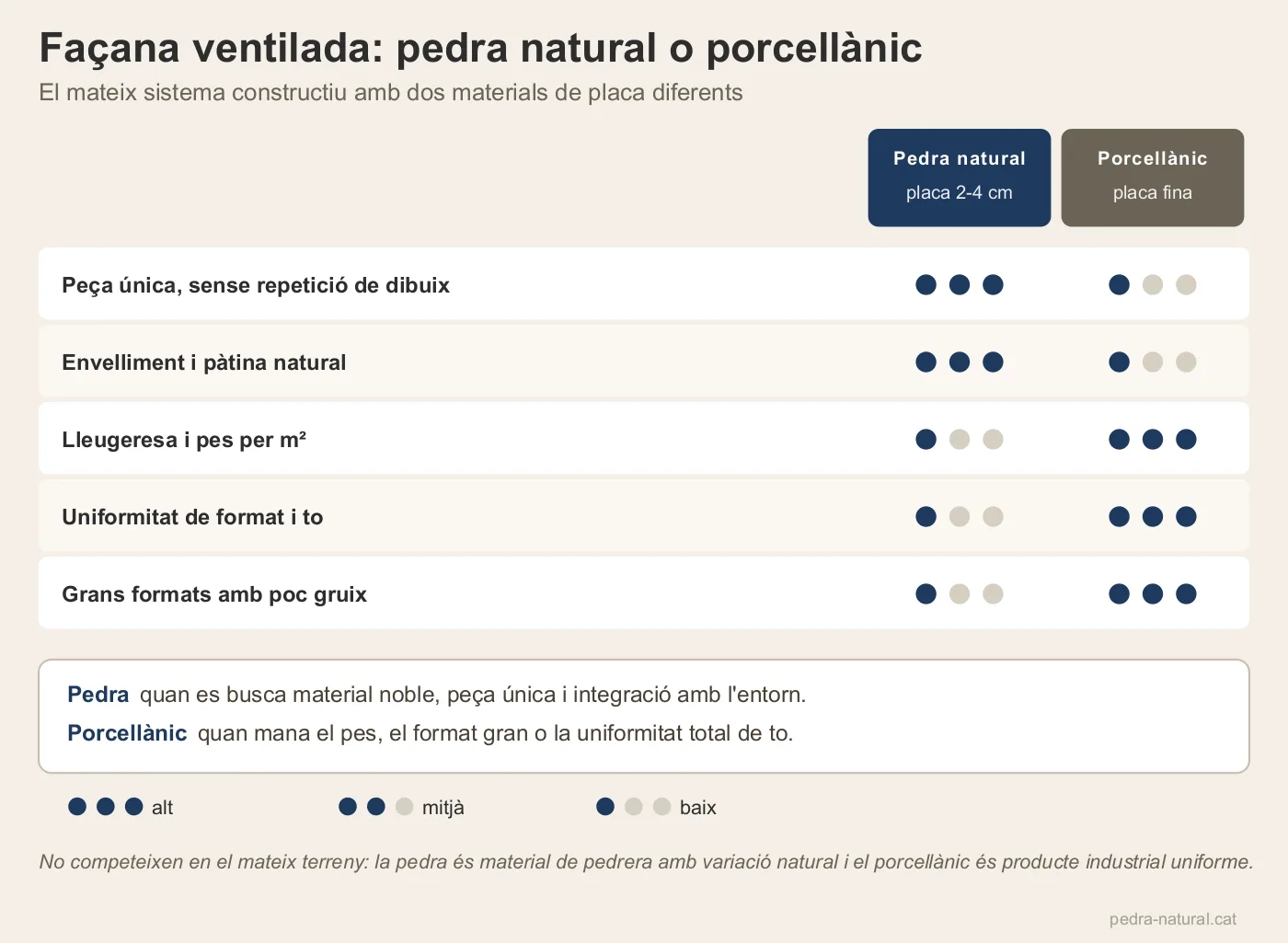 Comparativa entre placa de pedra natural i porcellànic en façana ventilada