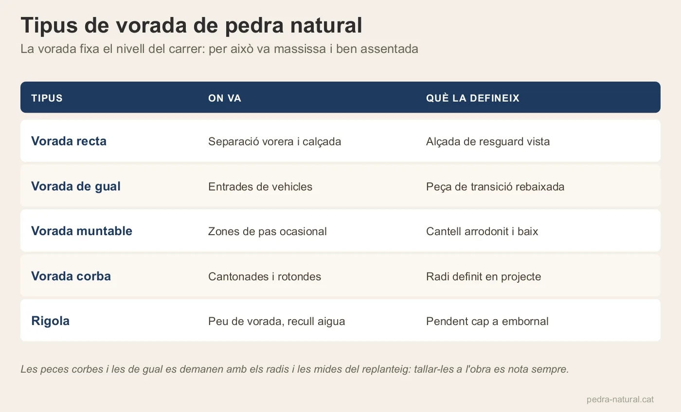 Taula de tipus de vorada de pedra natural amb la seva ubicació i el que la defineix