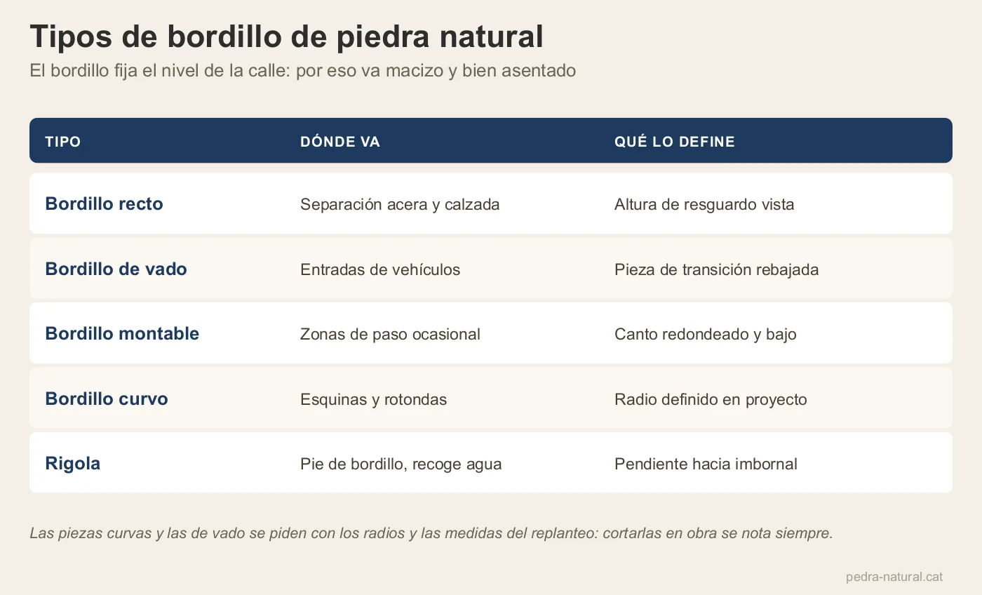 Tabla de tipos de bordillo de piedra natural con su ubicación y lo que lo define