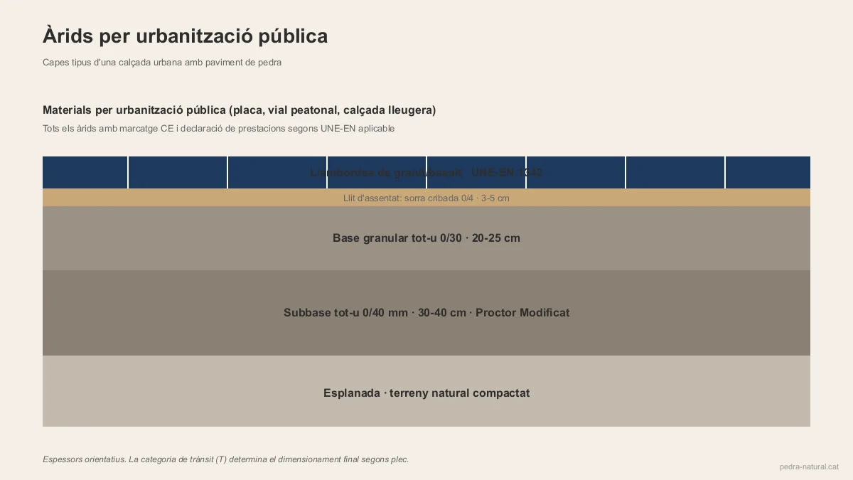 Capes tipus d'una calçada urbana amb àrids i paviment de pedra natural