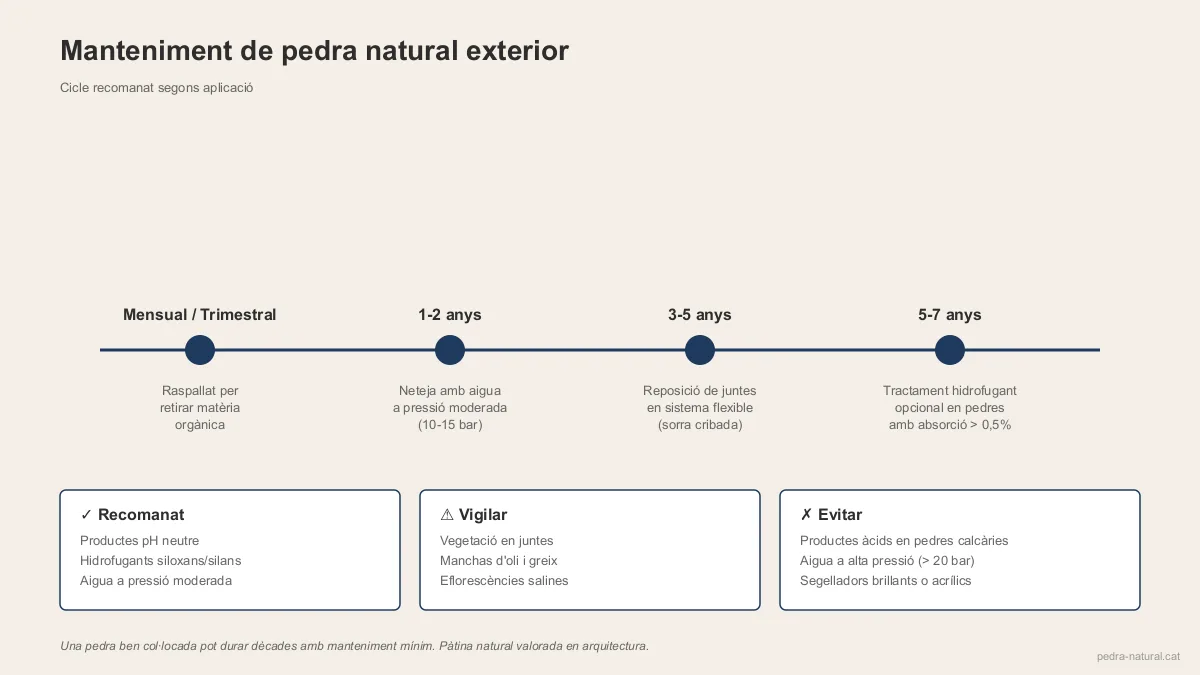Ciclo de mantenimiento recomendado para piedra natural en exterior