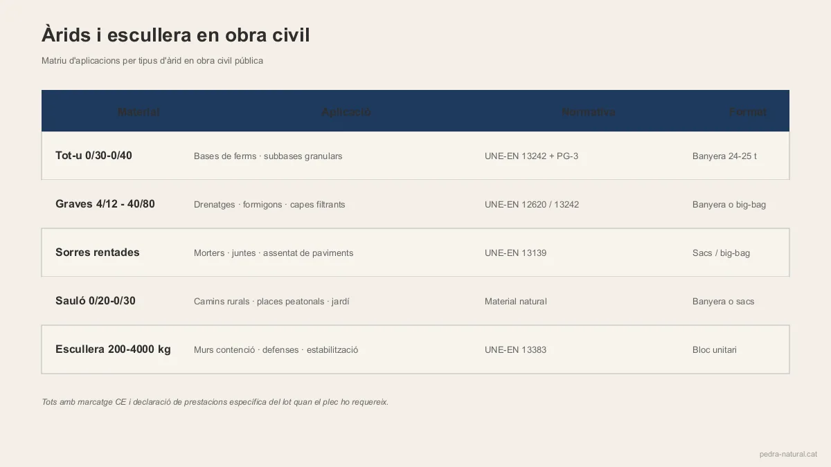 Matriz de aplicaciones de áridos y escollera en obra civil con normativa