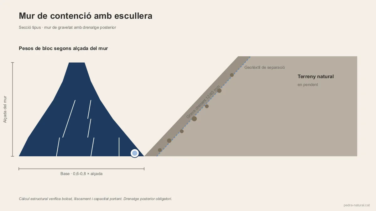 Sección tipo de un muro de contención con escollera y drenaje posterior