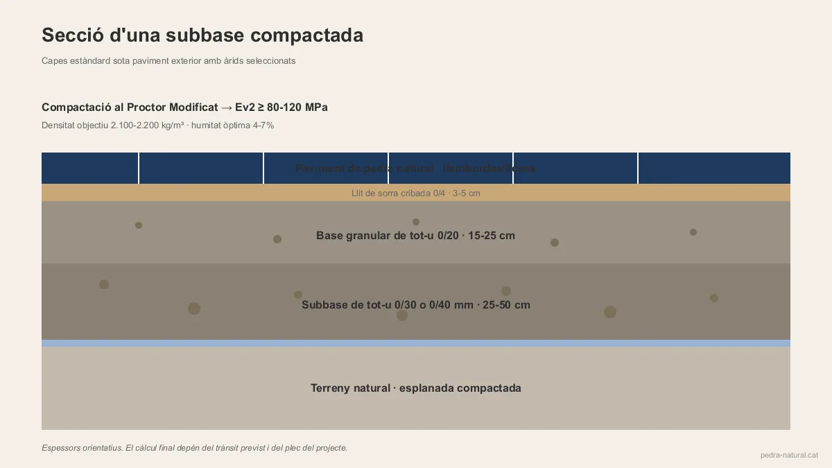 Sección de una subbase compactada con zahorra y gravas bajo pavimento